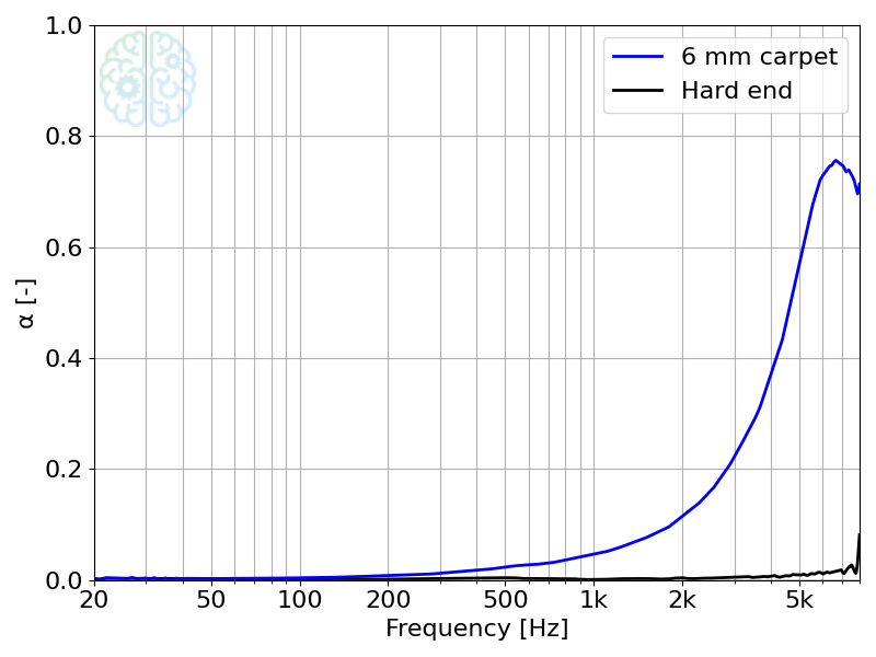 Measured absorption coefficient for the 6 mm thick carpet sample res_carpet