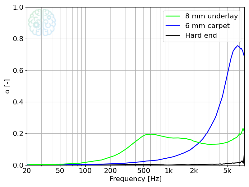 Measured absorption coefficient for the 8 mm thick underlay sample res_underlay