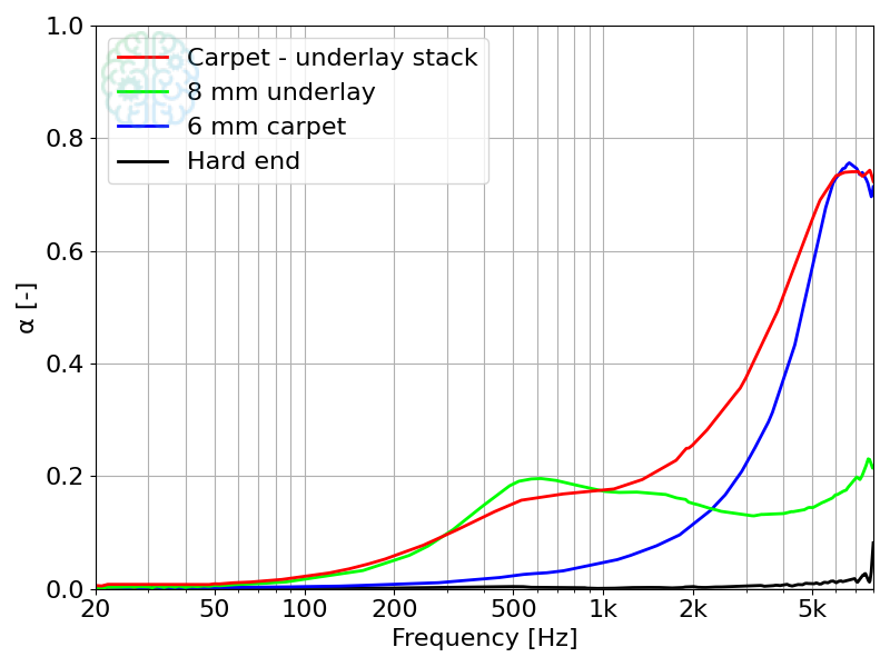 Measured absorption coefficient for the stacked carpet and underlay samples res_stack