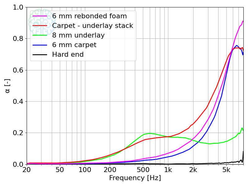 Measured absorption coefficient for the 6 mm thick rebonded foam sample res_stack