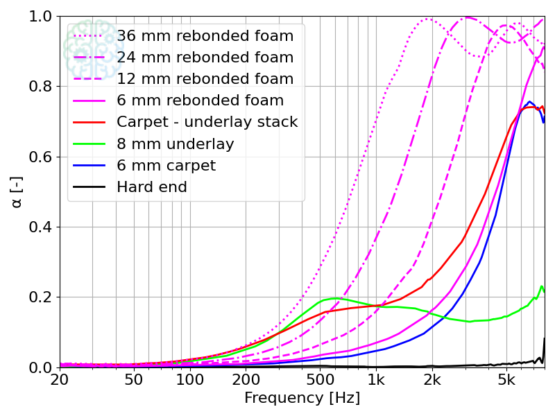 Measured absorption coefficient for rebonded foam samples of various thicknesses res_stack