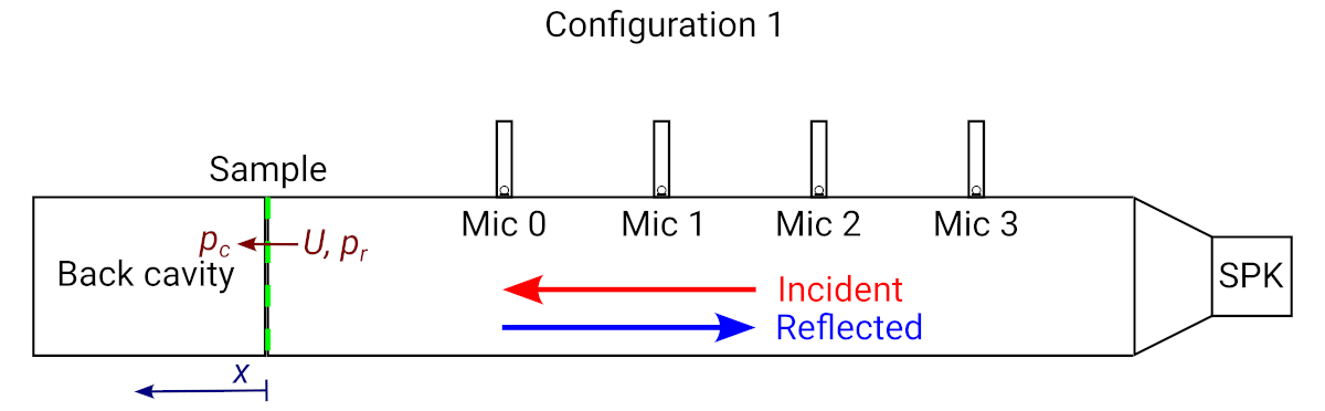 Diagram of the impedance tube with back
cavity