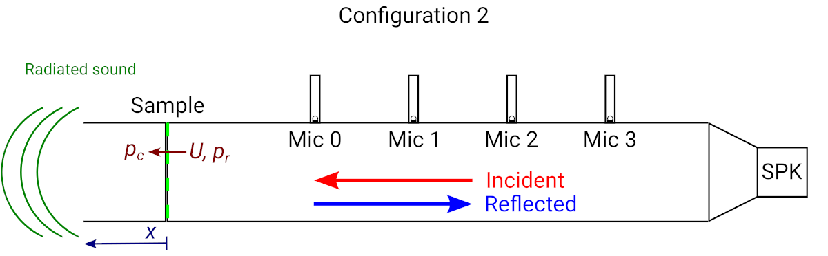 Diagram of the impedance tube with open end
