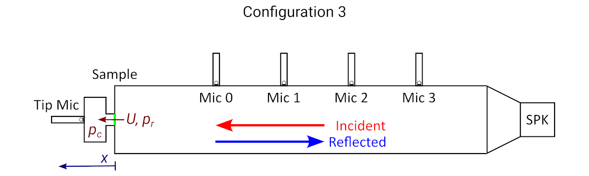 Diagram of the impedance tube with 5 microphone
configuration