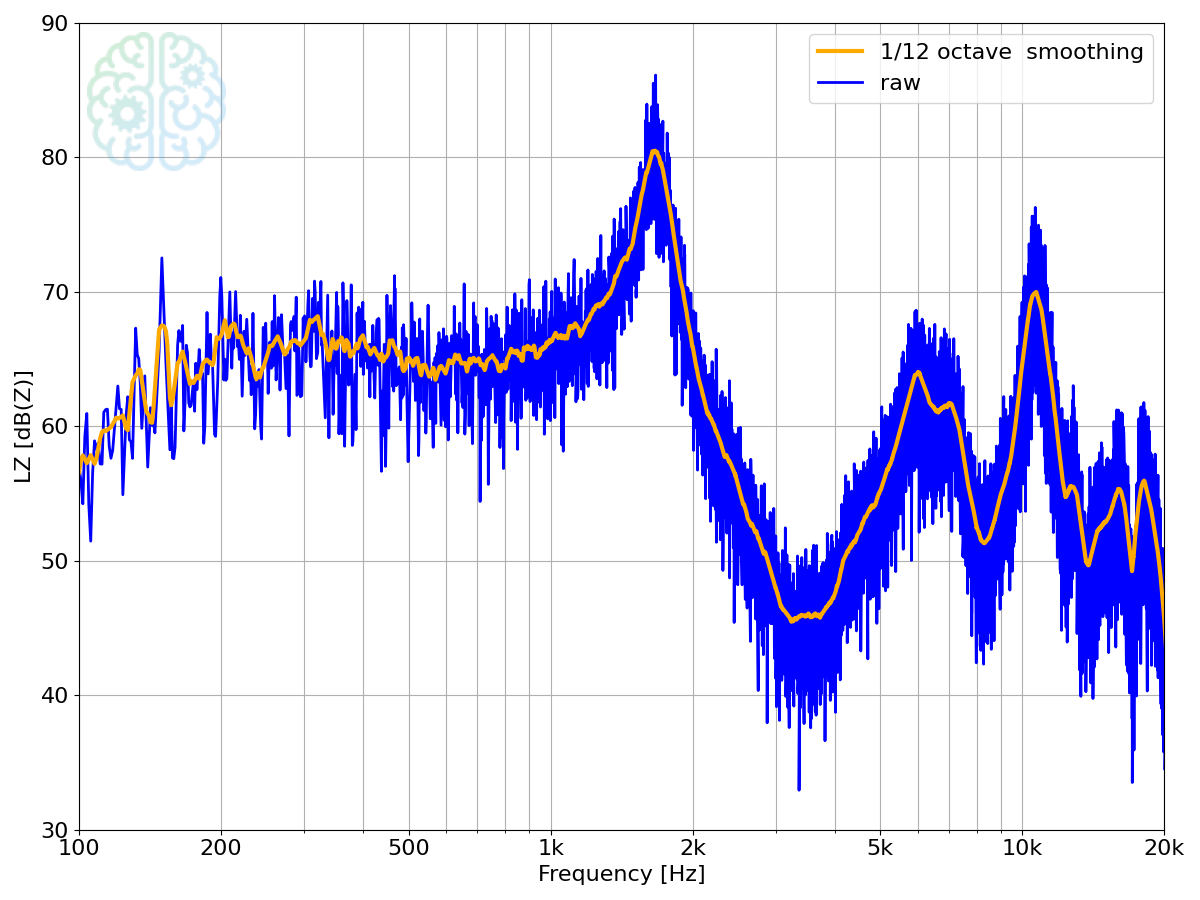 Various amounts of smoothing Auto power spectrum of an acoustic measurement, with and without smoothing