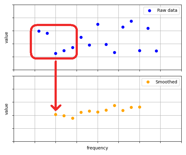 Example Explanation of smoothing