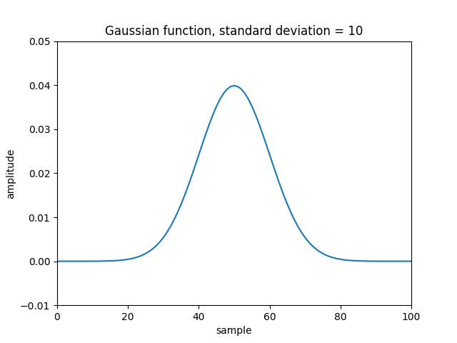 Gaussian function Gaussian function