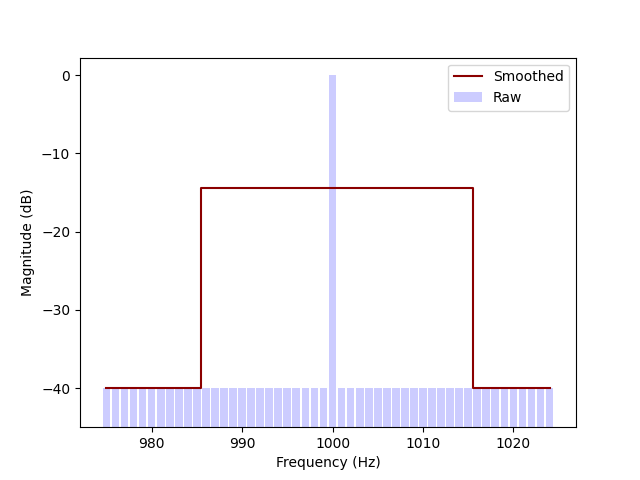 Graph of FFT bins of the spectra of a pure tone, at 1 Hz bin width