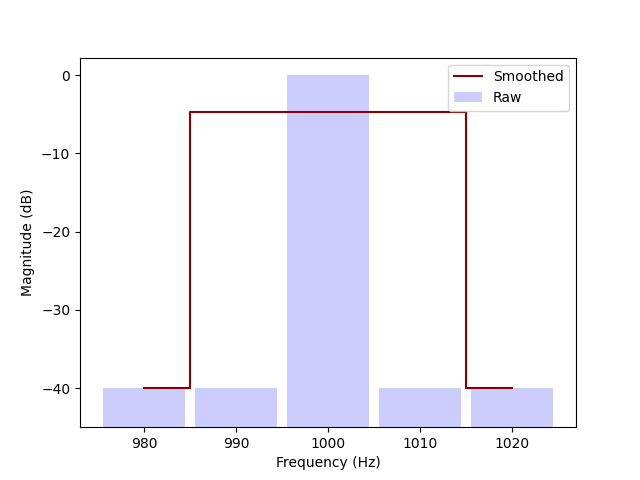 Graph of FFT bins of the spectra of a pure tone, at 10 Hz bin width