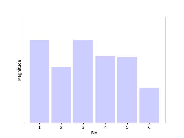 Schematic view of FFT bins