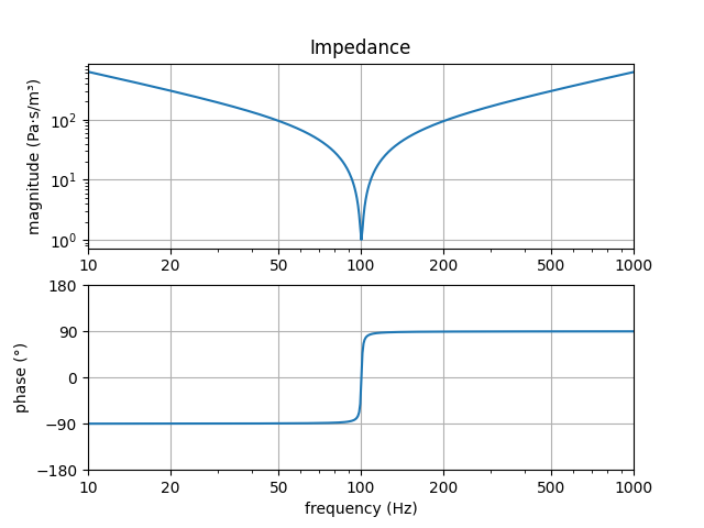 Impedance of series RCL network Impedance of series RCL network