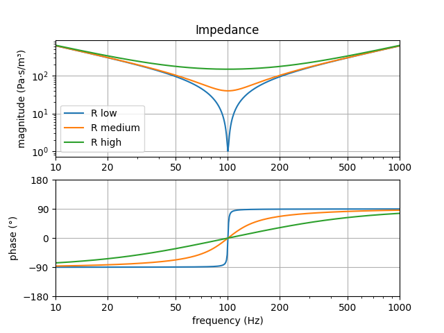 Impedance of series RCL network Impedance of series RCL network