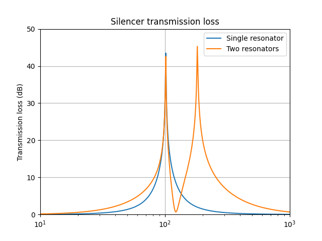 Transmission loss Transmission loss, multiple chambers