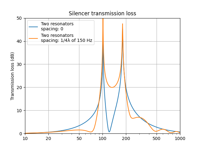 Transmission loss Transmission loss, effect of spacing