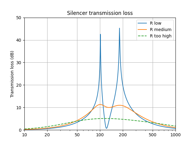 Transmission loss Transmission loss, added flow resistance