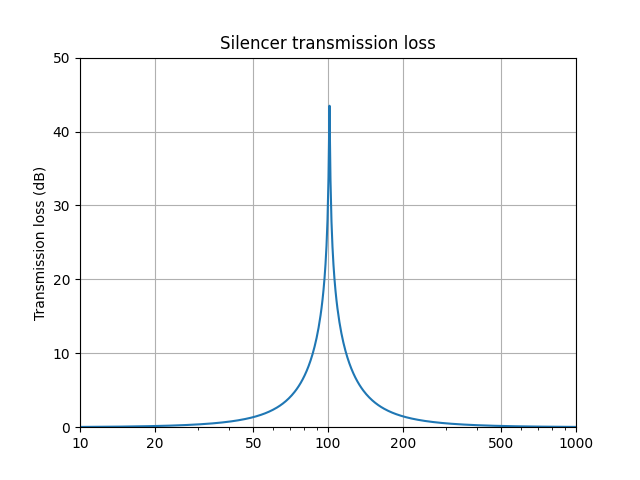 Transmission loss Transmission loss